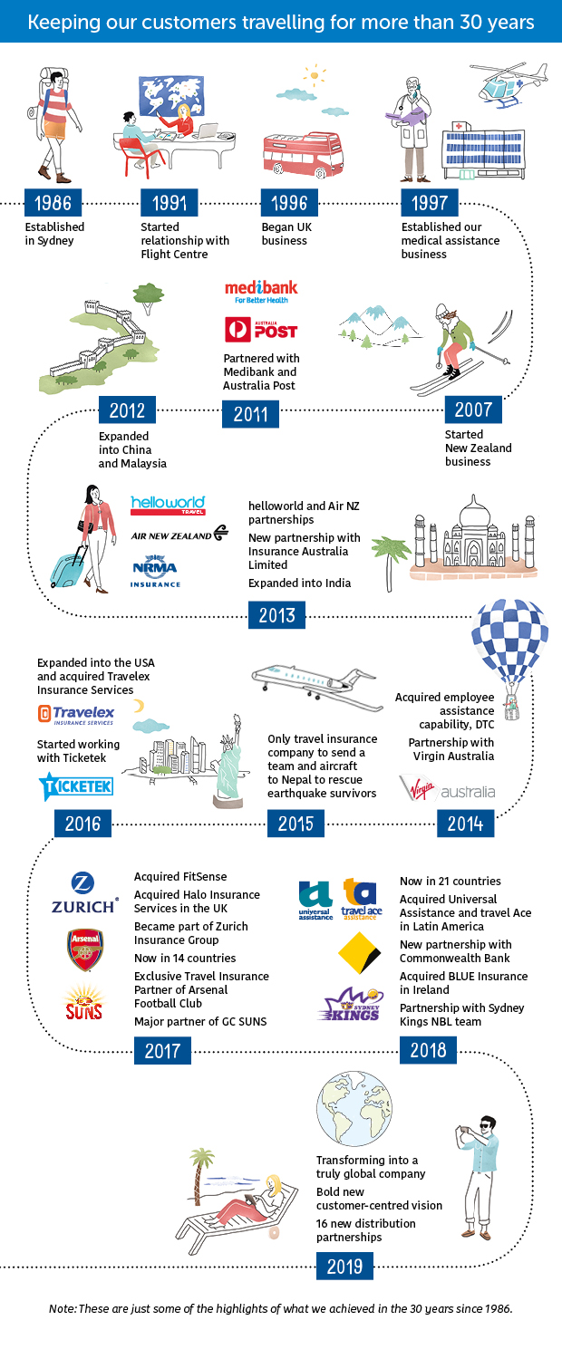 Cover-More 30 Years Infographic